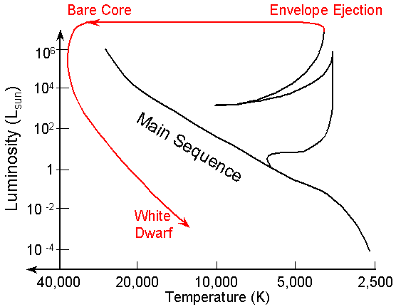 Final Stages: Envelope Ejection to White Dwarf