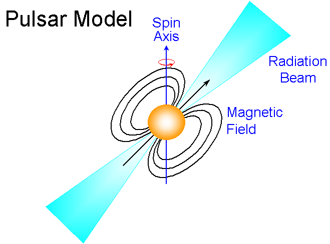 Schematic of a Pulsar