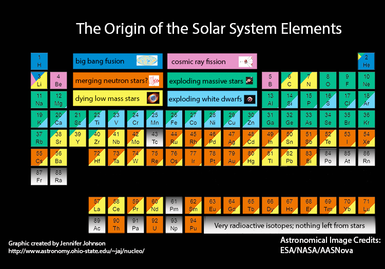 Periodic Table. Credit: Jennifer Johnson, ESA/NASA/AASNova