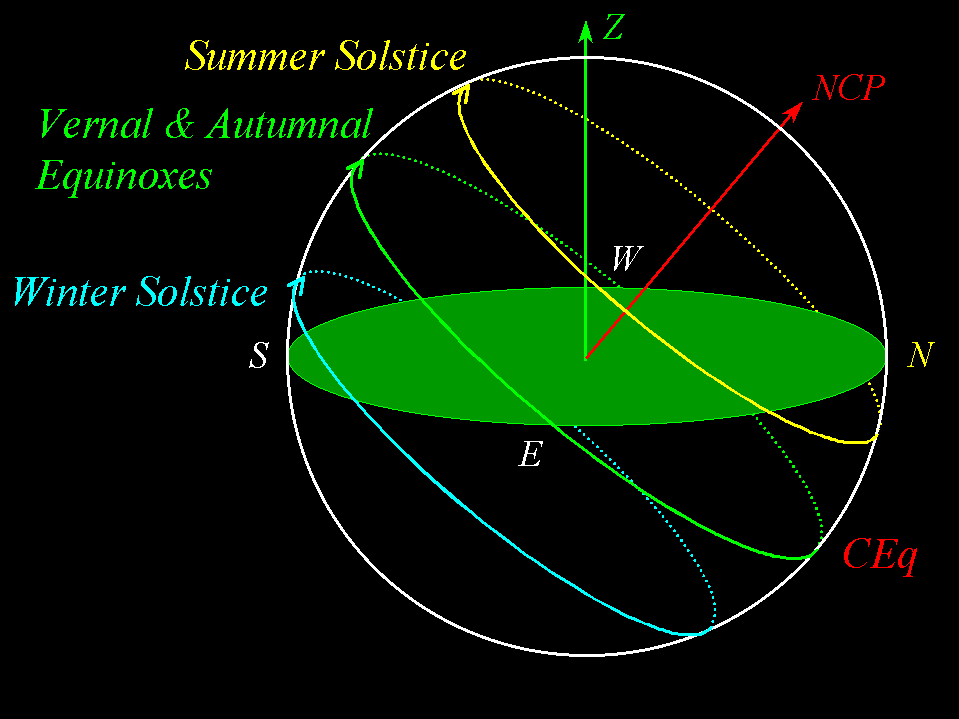 Lecture 6 Daily & Annual Motions