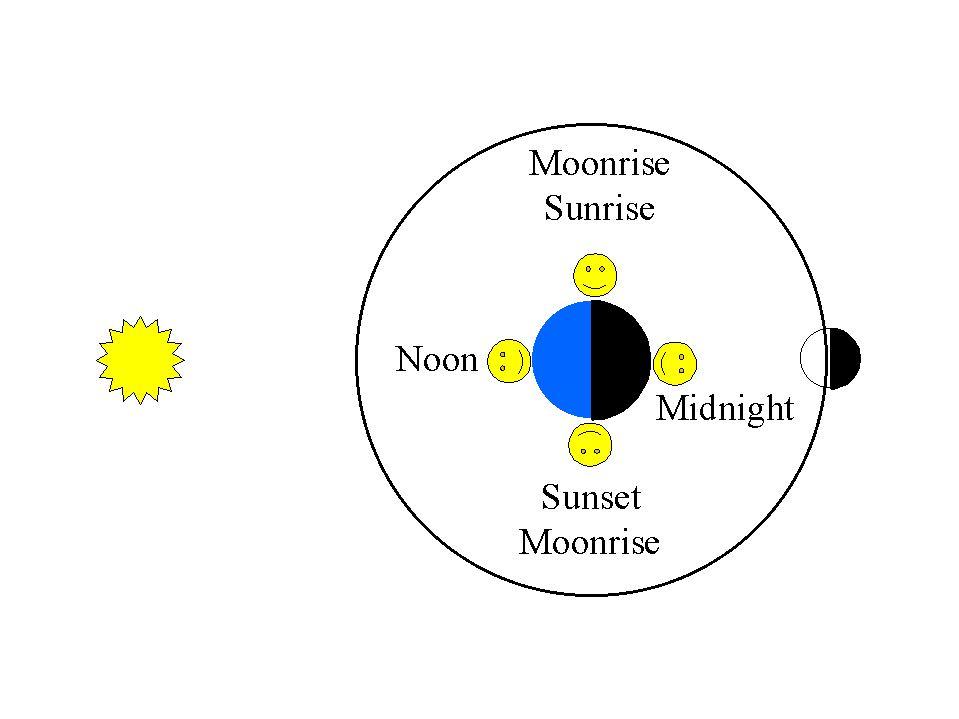 Moonrise And Moonset Chart