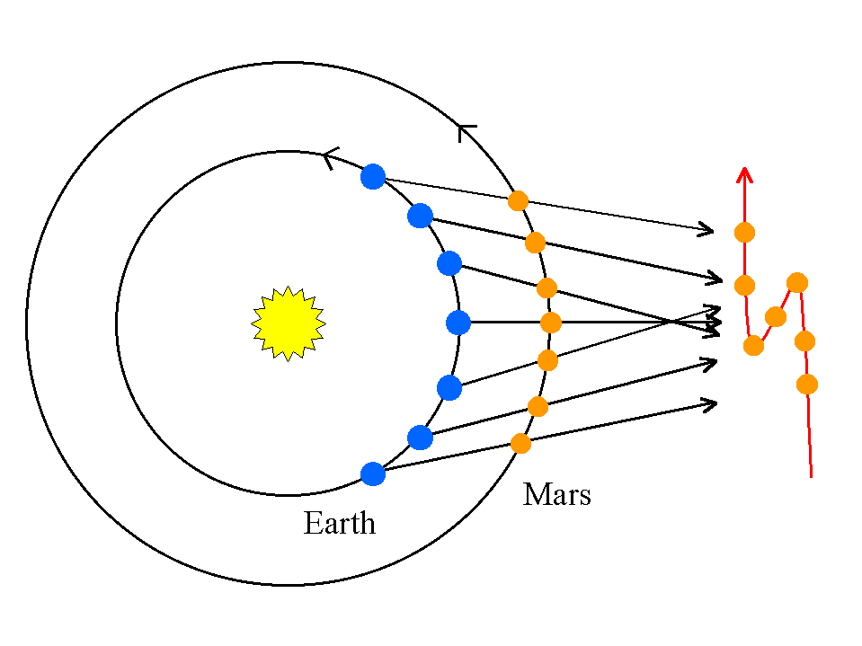 Supplement The Stars in their Courses Celestial Motions Revisited