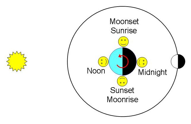 Moonrise And Moonset Chart