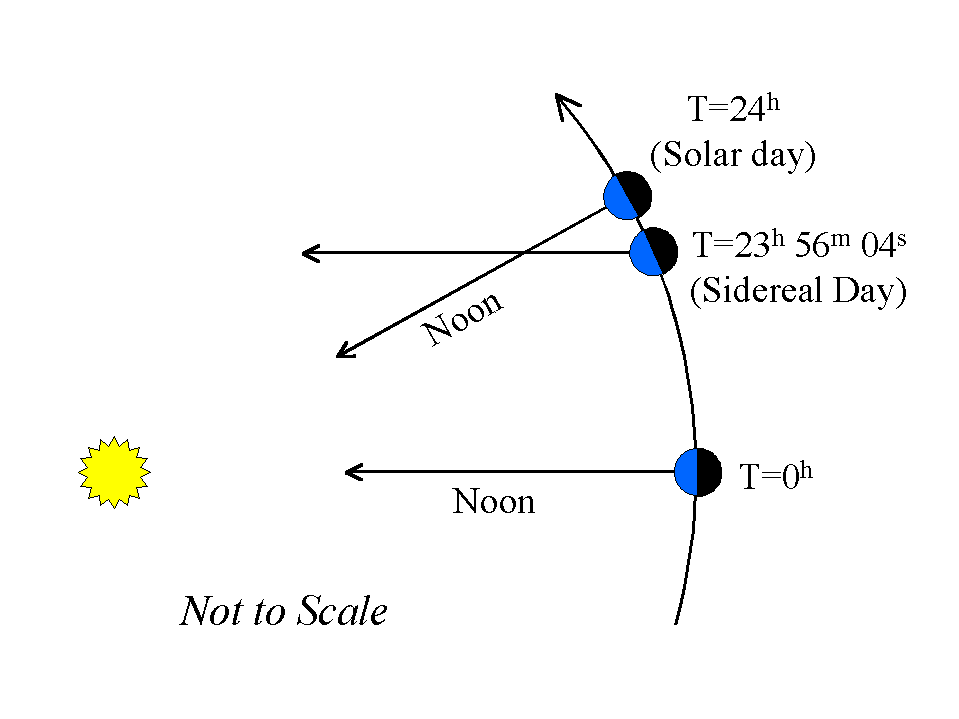 Solar time