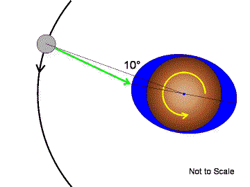 Tidal Braking in the Earth and Moon