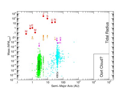 Solar System Mass vs. Semi-Major Axis Plot