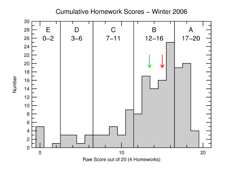 Ferpa homework score