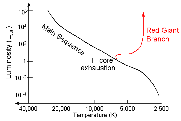 Stellar Evolution Chart