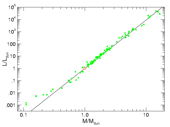 Luminosity Comparison Chart