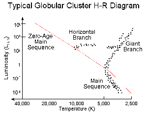 Globular Cluster H-R Diagram