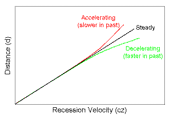 Effect of Lambda in a Hubble Diagram