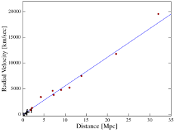 Hubble and Humason's Data in 1931