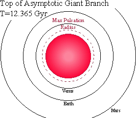 The Solar System: T=12.365 Gyr