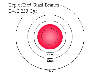 The Solar System: T=12.233 Gyr