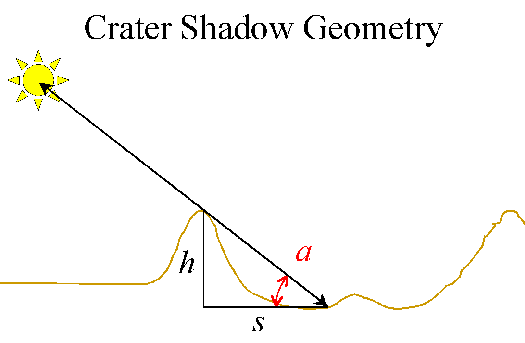 Crater Shadow Geometry