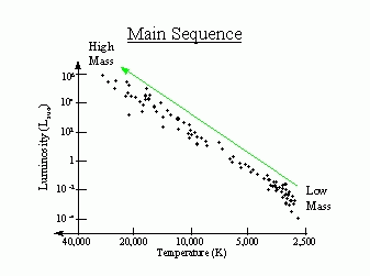 Main Sequence Star Chart