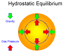 Hydrostatic Equilibrium