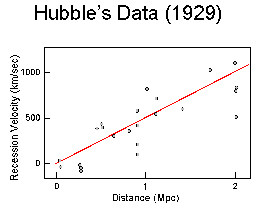 Hubble's Data in 1929