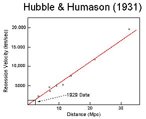 Hubble and Humason's Data in 1931