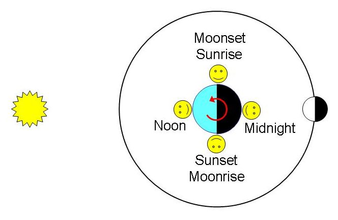 lecture-8-the-phases-of-the-moon