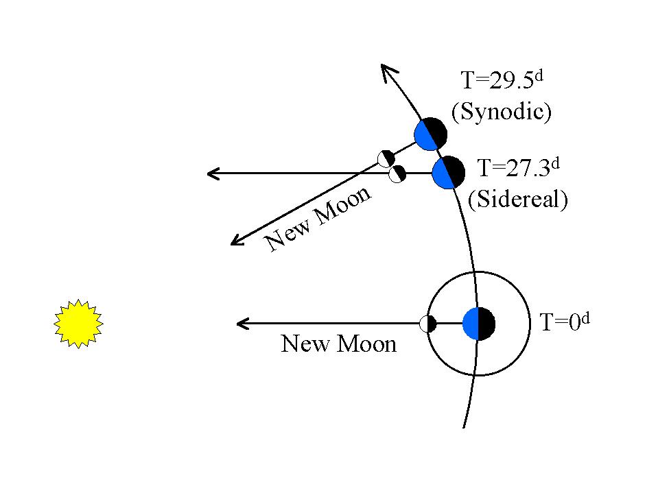 Lecture 8: The Phases of the Moon first quarter moon diagram 
