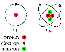 Simple Atoms (Schematic)