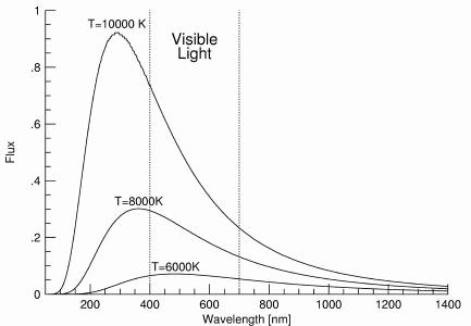 Blackbody Spectra for 3 Temperatures, T=10000,8000,6000K