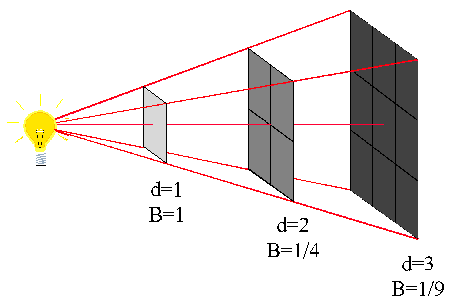Inverse Square Law Illustration