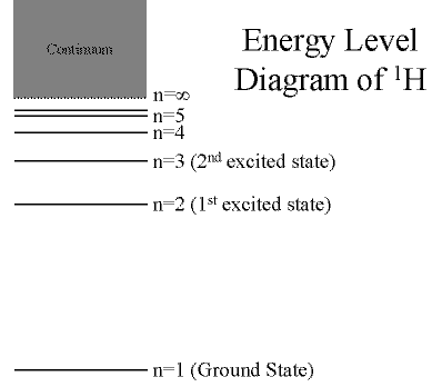 Schematic Energy Level diagram for Hydrogen