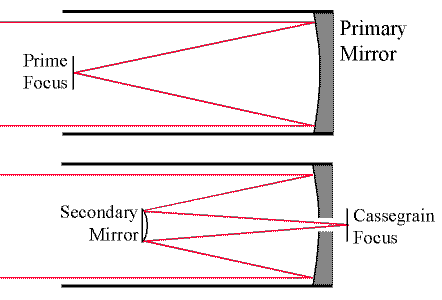 Schematic of Reflecting Telescopes