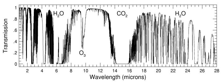 Calculated Atmospheric Absorption, 1-28 microns