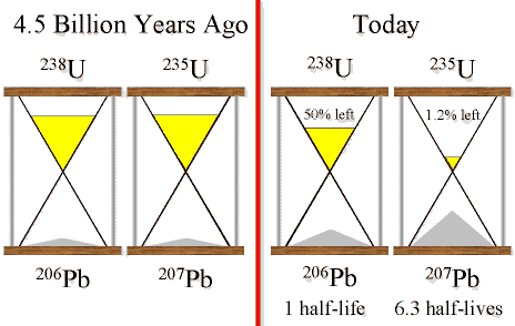 radiochronology example