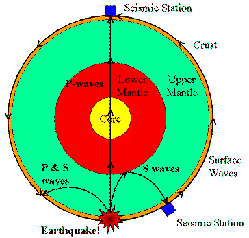 Seismic Waves