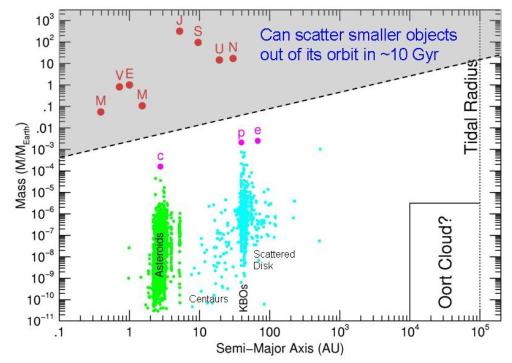 Mass
vs. semimajor axis with clearing parameter region