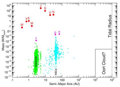 Solar System Mass vs. Semi-Major Axis Plot