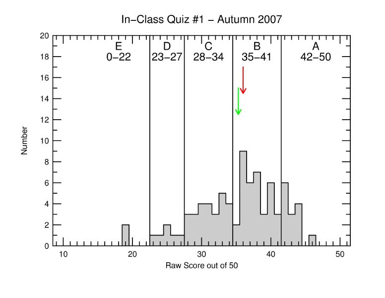 What Is Grading on a Curve?