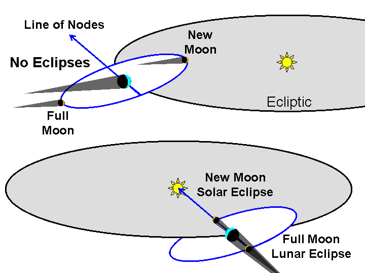 Lecture 9 Eclipses Of The Sun Moon