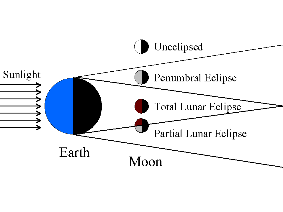 Eclipse - Shadow, Moon, Sun