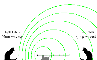 Doppler Effect in Sound