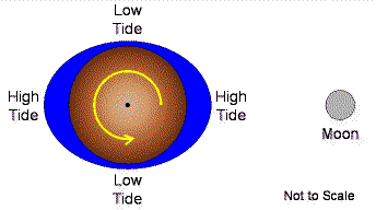 High and Low Tides