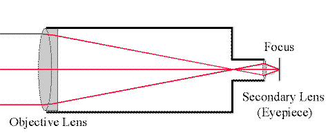 Schematic of a Refracting Telescope