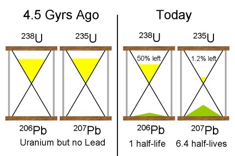 Uranium-Lead Radiometry Example