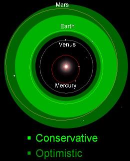 Current Habitable Zone of the Sun