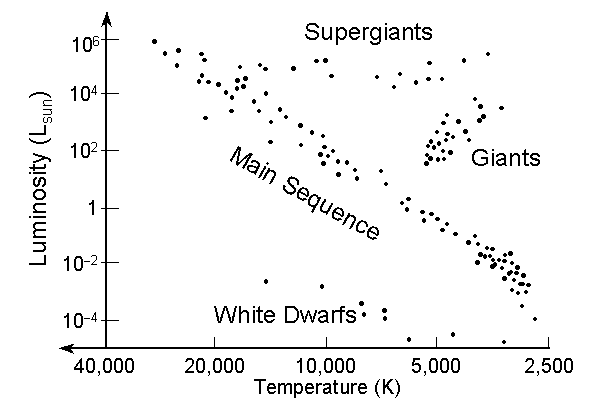 Schematic H-R Diagram