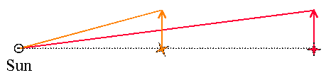Distance Effect in Proper Motions