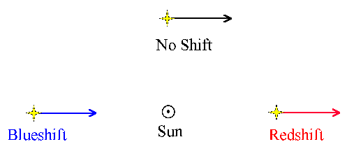 Radial Motions