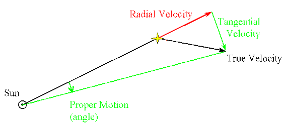 decomposition of true motion into radial and
tangential parts