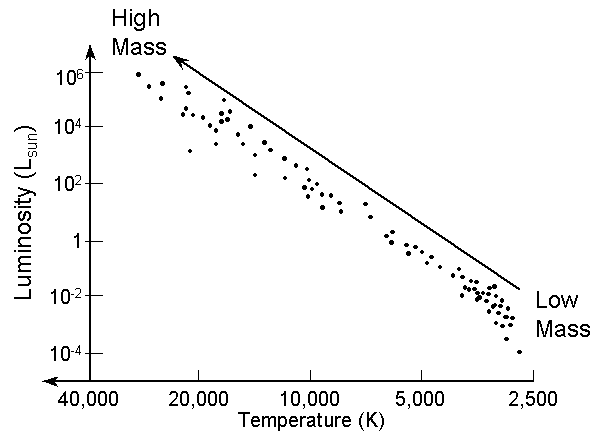 The Main Sequence