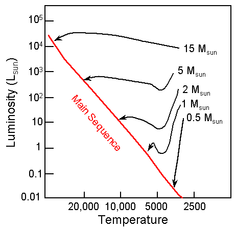 Protostar H-R Diagram