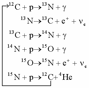 CNO Cycle